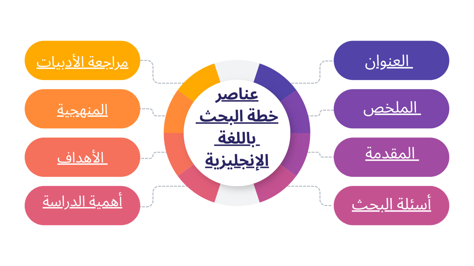 عناصر خطة البحث باللغة الإنجليزية
